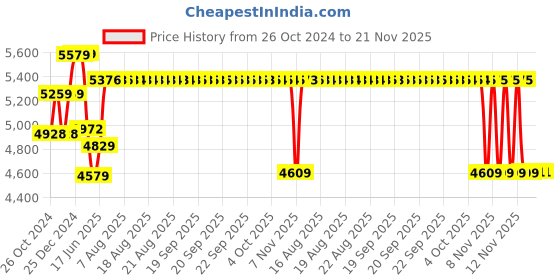 moglix.com Schneider Electric 80A 25kA 3 Pole EasyPact CVS MCCB, LV510937 schneider electric Price History Graph from 26 Oct 2024 to 20 Nov 2025