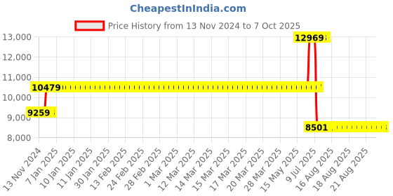 moglix.com Schneider Electric 80A 25kA 3 Pole MCCB, LV426256 schneider electric Price History Graph from 13 Nov 2024 to 6 Oct 2025