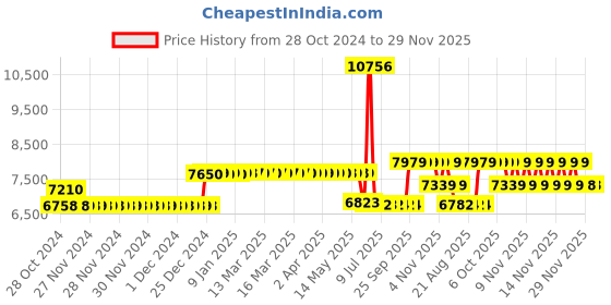 moglix.com Schneider Electric 80A 25kA 4 Pole EasyPact CVS MCCB, LV510316 schneider electric Price History Graph from 28 Oct 2024 to 29 Nov 2025