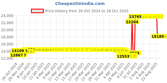 moglix.com Schneider Electric 80A 3 Pole TeSys D Contactor, LC1D80M7 schneider electric Price History Graph from 26 Oct 2024 to 18 Oct 2025