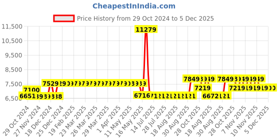 moglix.com Schneider Electric 80A 36kA 3 Pole MCCB With Distribution Board, LV510336 schneider electric Price History Graph from 29 Oct 2024 to 5 Dec 2025