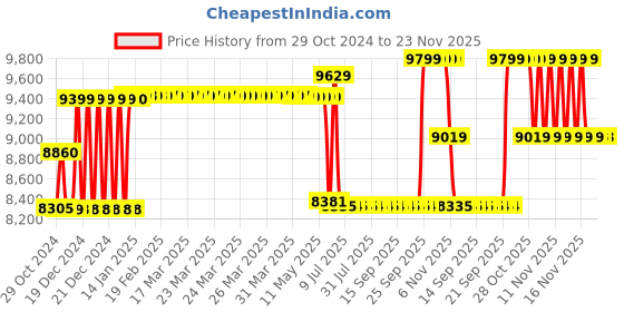 moglix.com Schneider Electric 80A 36kA 4 Pole MCCB With Distribution Board, LV510346 schneider electric Price History Graph from 29 Oct 2024 to 23 Nov 2025