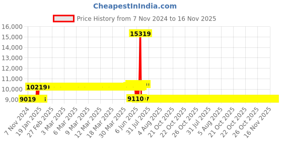 moglix.com Schneider Electric 80A 50kA 3 Pole MCCB With Distribution Board, LV510476 schneider electric Price History Graph from 7 Nov 2024 to 15 Nov 2025