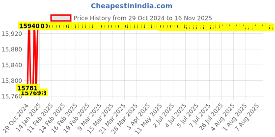 moglix.com Schneider Electric 80A 50kA 3 Pole Thermal Magnetic Trip MCCB, LV429841 schneider electric Price History Graph from 29 Oct 2024 to 16 Nov 2025