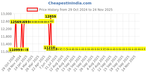 moglix.com Schneider Electric 80A 50kA 4 Pole MCCB With Distribution Board, LV510486 schneider electric Price History Graph from 29 Oct 2024 to 23 Nov 2025