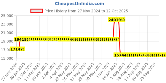 moglix.com Schneider Electric 80A 70kA 3 Pole MCCB, LV426556 schneider electric Price History Graph from 27 Nov 2024 to 12 Oct 2025