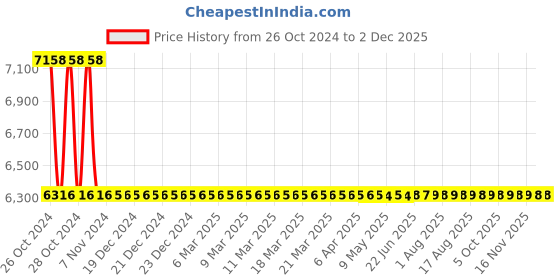 moglix.com Schneider Electric 8.3 A 100W Switched Mode Power Supply With Anti-Harmonic Filter, ABL1RPM12083 schneider electric Price History Graph from 26 Oct 2024 to 1 Dec 2025