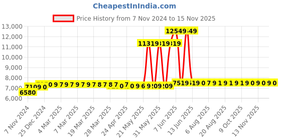moglix.com Schneider Electric 85A AC-1 4 NO 4 Pole EasyPact TVS Power Contactor, Coil Voltage: 220 V, LC1E65004M5WBIN schneider electric Price History Graph from 7 Nov 2024 to 13 Nov 2025