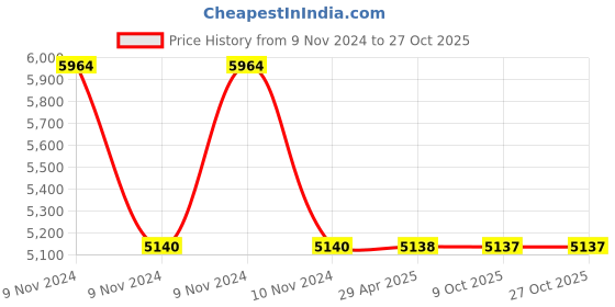 moglix.com Schneider Electric 870mm Both End Prefabricated Cable, A9XCAU06 schneider electric Price History Graph from 9 Nov 2024 to 27 Oct 2025