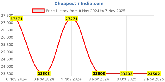 moglix.com Schneider Electric 9-way Communication Module, VW3A3607 schneider electric Price History Graph from 8 Nov 2024 to 7 Nov 2025