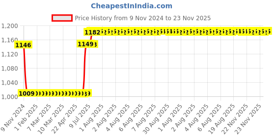 moglix.com Schneider Electric 9A 3 Pole TeSys D Contactor, LC1D09B7 schneider electric Price History Graph from 9 Nov 2024 to 23 Nov 2025