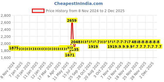 moglix.com Schneider Electric 9A AC3 TeSys D Contactor, LC1D09BL schneider electric Price History Graph from 8 Nov 2024 to 2 Dec 2025