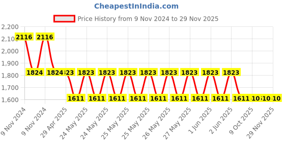 moglix.com Schneider Electric A9E18324 Single Indicator Light schneider electric Price History Graph from 9 Nov 2024 to 29 Nov 2025