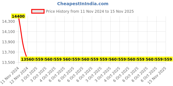 moglix.com Schneider Electric A9KR11225BQ 25A Residual Current Circuit Breaker (Pack of 6) schneider electric Price History Graph from 11 Nov 2024 to 15 Nov 2025