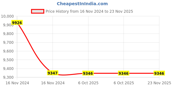 moglix.com Schneider Electric A9KR14425BQ 25A Residual Current Circuit Breaker schneider electric Price History Graph from 16 Nov 2024 to 23 Nov 2025