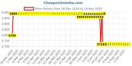 moglix.com Schneider Electric Acti 9 iK60 32A 3 Pole C Curve MCB, A9KF71332BQ schneider electric Price History Graph from 18 Dec 2024 to 13 Nov 2025
