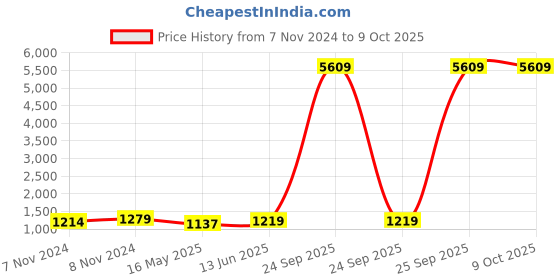 moglix.com Schneider Electric Acti 9 K60 63A 3 Pole C Curve MCB, A9KF71363BQ, Breaking Capacity: 10 kA schneider electric Price History Graph from 7 Nov 2024 to 9 Oct 2025