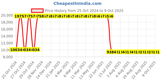 moglix.com Schneider Electric Acti 9 Vertical TPN DBs-100A-A9HVD08L schneider electric Price History Graph from 25 Oct 2024 to 8 Oct 2025