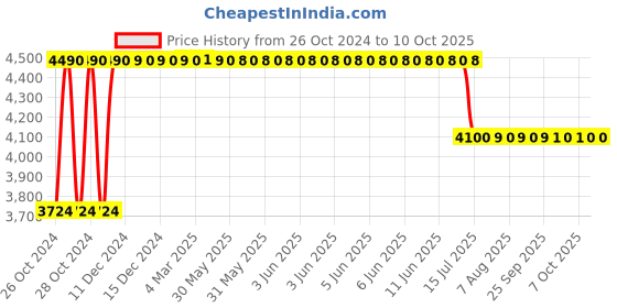 moglix.com Schneider Electric Acti9 10 Ways PPI Distribution Board, A9HKIT08 schneider electric Price History Graph from 26 Oct 2024 to 10 Oct 2025