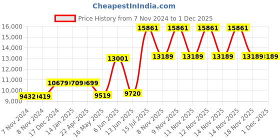 moglix.com Schneider Electric Acti9 100A 8 Ways Double Pole VTPN MCCB Distribution Board, A9HVN08L schneider electric Price History Graph from 7 Nov 2024 to 1 Dec 2025