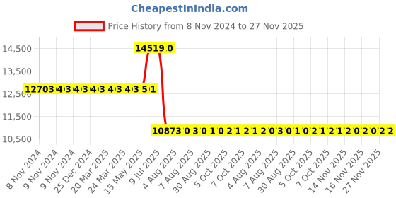 moglix.com Schneider Electric Acti9 12 Ways Double Door CRCA Steel Distribution Board, A9HPGD12 schneider electric Price History Graph from 8 Nov 2024 to 26 Nov 2025