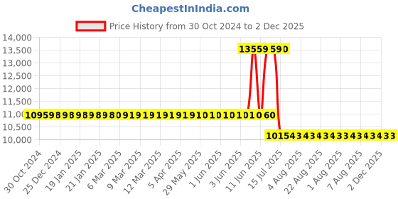 moglix.com Schneider Electric Acti9 160A 4 Way VTPN MCCB CRCA Steel Distribution Board, A9HVD08M schneider electric Price History Graph from 30 Oct 2024 to 1 Dec 2025
