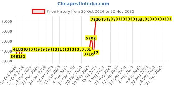 moglix.com Schneider Electric Acti9 2 Tier Double Door Metal Distribution Board with 24 Modules, A9HFD224 schneider electric Price History Graph from 25 Oct 2024 to 22 Nov 2025