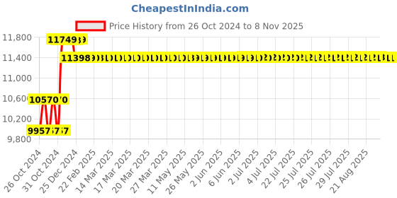 moglix.com Schneider Electric Acti9 25A 2 Pole 30mA Earth Fault Indicator &a; Positive Contact Indication RCCB, A9KR11225BQ schneider electric Price History Graph from 26 Oct 2024 to 8 Nov 2025