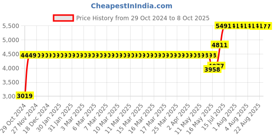 moglix.com Schneider Electric Acti9 30A Metal Single Door TPN Plug &a; Socket Unit with 3 Modules, A9HMS330 schneider electric Price History Graph from 29 Oct 2024 to 8 Oct 2025