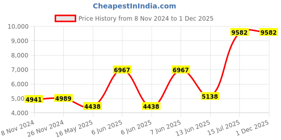 moglix.com Schneider Electric Acti9 4 Tier Double Door Metal Distribution Board with 56 Modules, A9HFD456 schneider electric Price History Graph from 8 Nov 2024 to 30 Nov 2025
