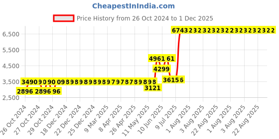 moglix.com Schneider Electric Acti9 4 Ways Metal Double Door TPN Distribution Board, A9HTND04 schneider electric Price History Graph from 26 Oct 2024 to 1 Dec 2025
