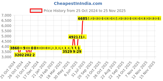 moglix.com Schneider Electric Acti9 4 Ways Metal Double Door TPN Distribution Board, A9HTND04E schneider electric Price History Graph from 25 Oct 2024 to 25 Nov 2025
