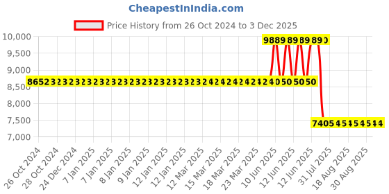 moglix.com Schneider Electric Acti9 4 Ways VTPN CRCA Steel Distribution Board, A9HVD04L schneider electric Price History Graph from 26 Oct 2024 to 1 Dec 2025