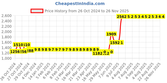 moglix.com Schneider Electric Acti9 6 Ways Metal Double Door SPN Distribution Board, A9HSND06 schneider electric Price History Graph from 26 Oct 2024 to 26 Nov 2025