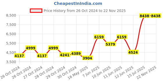 moglix.com Schneider Electric Acti9 8 Ways Metal Double Door TPN Distribution Board, A9HTND08 schneider electric Price History Graph from 26 Oct 2024 to 22 Nov 2025