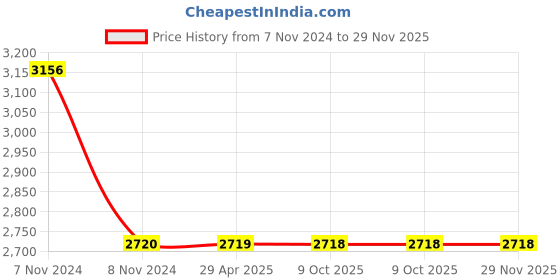 moglix.com Schneider Electric Acti9 A9C20731 25A 1NO iCT Contactors schneider electric Price History Graph from 7 Nov 2024 to 29 Nov 2025