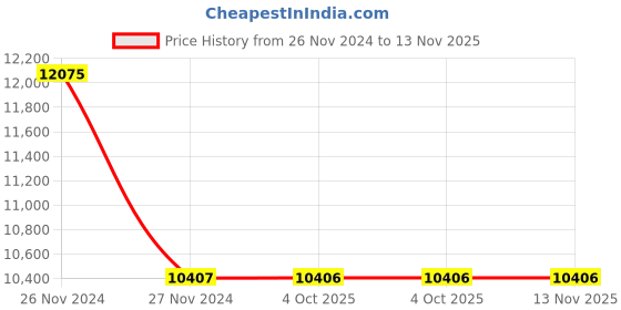 moglix.com Schneider Electric Acti9 A9C20863 63A 3NO iCT Contactors schneider electric Price History Graph from 26 Nov 2024 to 13 Nov 2025