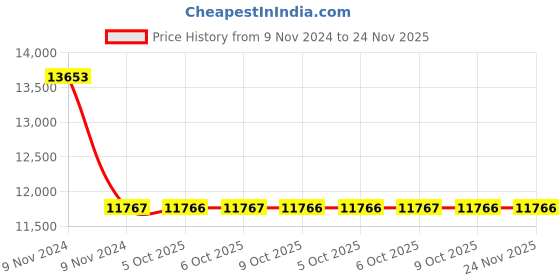 moglix.com Schneider Electric Acti9 A9C20864 63A 4NO iCT Contactors schneider electric Price History Graph from 9 Nov 2024 to 23 Nov 2025