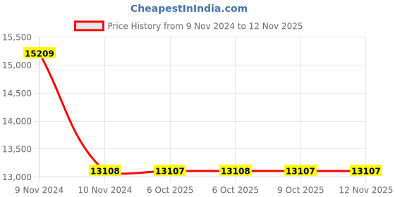 moglix.com Schneider Electric Acti9 A9C20868 63A 2NO+2NC iCT Contactors schneider electric Price History Graph from 9 Nov 2024 to 11 Nov 2025