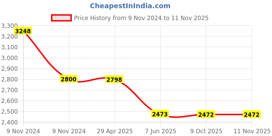 moglix.com Schneider Electric Acti9 A9C22712 16A 2NO iCT Contactors schneider electric Price History Graph from 9 Nov 2024 to 11 Nov 2025