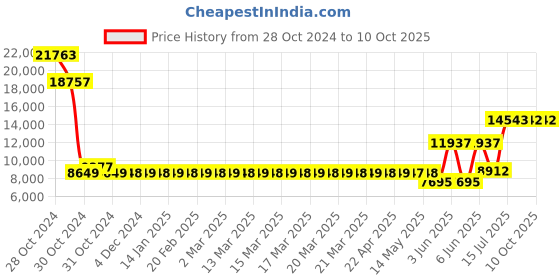 moglix.com Schneider Electric Acti9 A9HVM08 VTPN 8 Way 24 Module Distribution Board schneider electric Price History Graph from 28 Oct 2024 to 10 Oct 2025