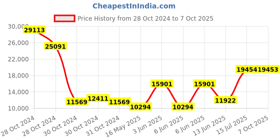 moglix.com Schneider Electric Acti9 A9HVM12 VTPN 12 Way 36 Module Distribution Board schneider electric Price History Graph from 28 Oct 2024 to 7 Oct 2025