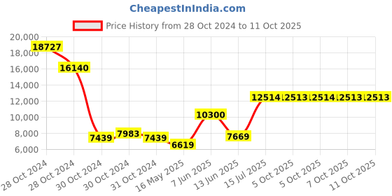 moglix.com Schneider Electric Acti9 A9HVN04L VTPN 4 Way 12 Module Distribution Board schneider electric Price History Graph from 28 Oct 2024 to 11 Oct 2025