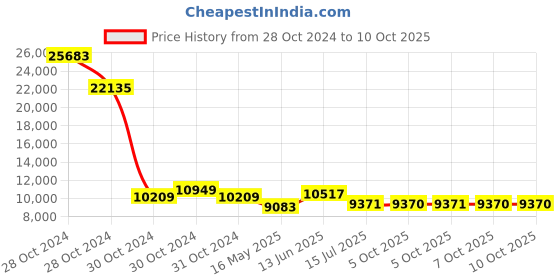 moglix.com Schneider Electric Acti9 A9HVN08M VTPN 8 Way 24 Module Distribution Board schneider electric Price History Graph from 28 Oct 2024 to 7 Oct 2025
