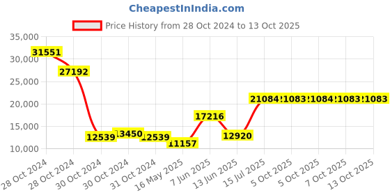 moglix.com Schneider Electric Acti9 A9HVN12L VTPN 12 Way 36 Module Distribution Board schneider electric Price History Graph from 28 Oct 2024 to 12 Oct 2025