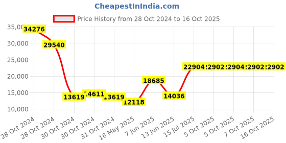 moglix.com Schneider Electric Acti9 A9HVN12M VTPN 12 Way 36 Module Distribution Board schneider electric Price History Graph from 28 Oct 2024 to 16 Oct 2025