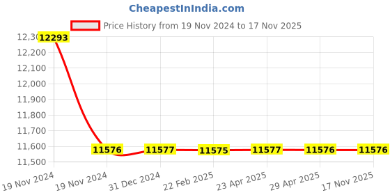 moglix.com Schneider Electric Acti9 A9R41240 2 Pole 40A Residual Current Circuit Breaker schneider electric Price History Graph from 19 Nov 2024 to 16 Nov 2025