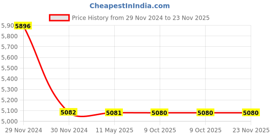 moglix.com Schneider Electric Acti9 A9V51225 Vigi iC60 Pole Earth Leakage Add-On Block, 25A schneider electric Price History Graph from 29 Nov 2024 to 23 Nov 2025