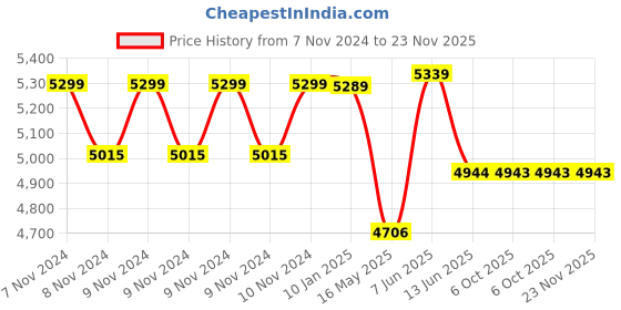 moglix.com Schneider Electric Acti9 C120H 100A C-Curve Double Pole MCB, A9N18458, Breaking Capacity: 15 kA schneider electric Price History Graph from 7 Nov 2024 to 23 Nov 2025