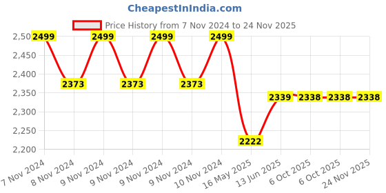 moglix.com Schneider Electric Acti9 C120H 100A C-Curve Single Pole MCB, A9N18447, Breaking Capacity: 15 kA schneider electric Price History Graph from 7 Nov 2024 to 23 Nov 2025